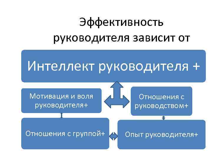 Эффективность руководителя зависит от Интеллект руководителя + Мотивация и воля руководителя+ Отношения с группой+