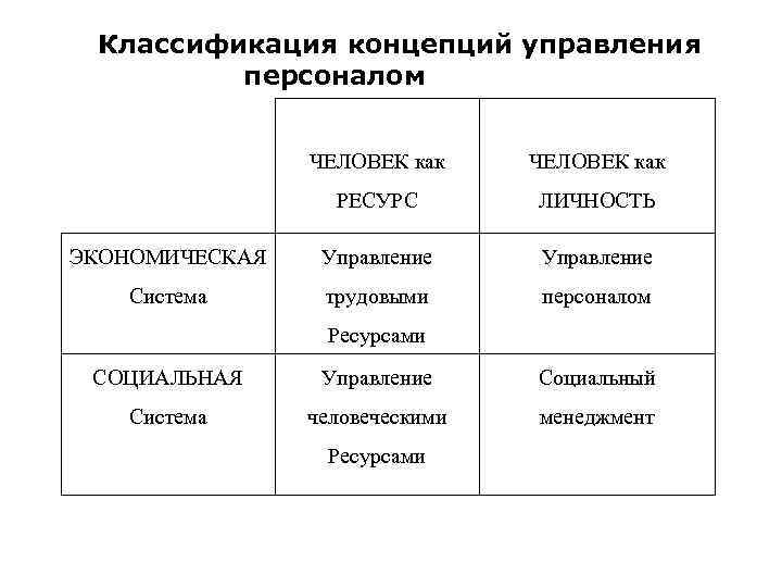 Классификация концепций управления персоналом ЧЕЛОВЕК как РЕСУРС ЛИЧНОСТЬ ЭКОНОМИЧЕСКАЯ Управление Система трудовыми персоналом Ресурсами