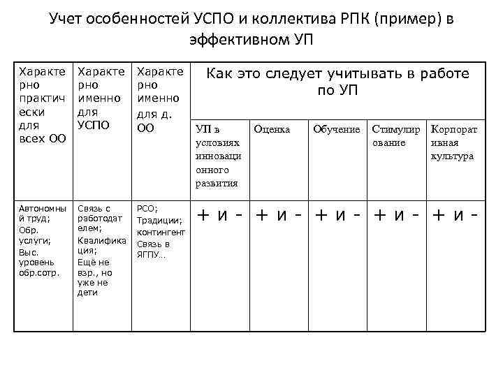 Учет особенностей УСПО и коллектива РПК (пример) в эффективном УП Характе рно практич ески