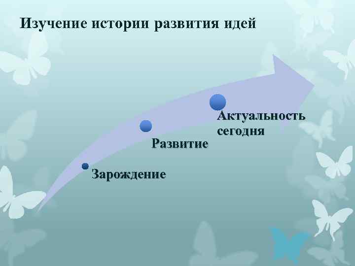 Изучение истории развития идей Развитие Зарождение Актуальность сегодня 