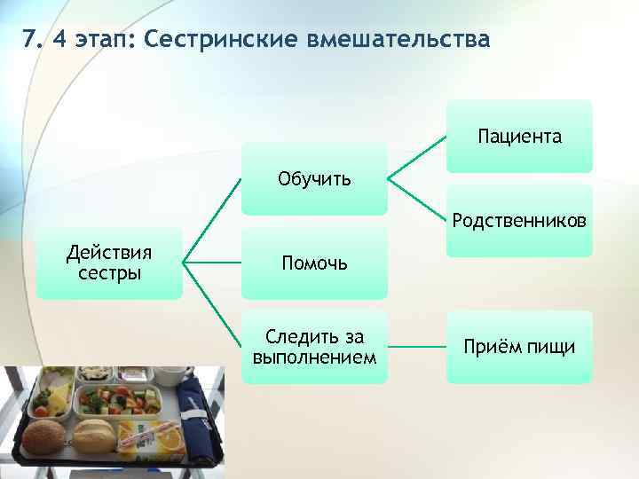 7. 4 этап: Сестринские вмешательства Пациента Обучить Родственников Действия сестры Помочь Следить за выполнением