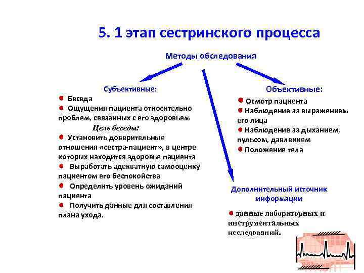 5. 1 этап сестринского процесса Методы обследования Субъективные: Беседа Ощущения пациента относительно проблем, связанных