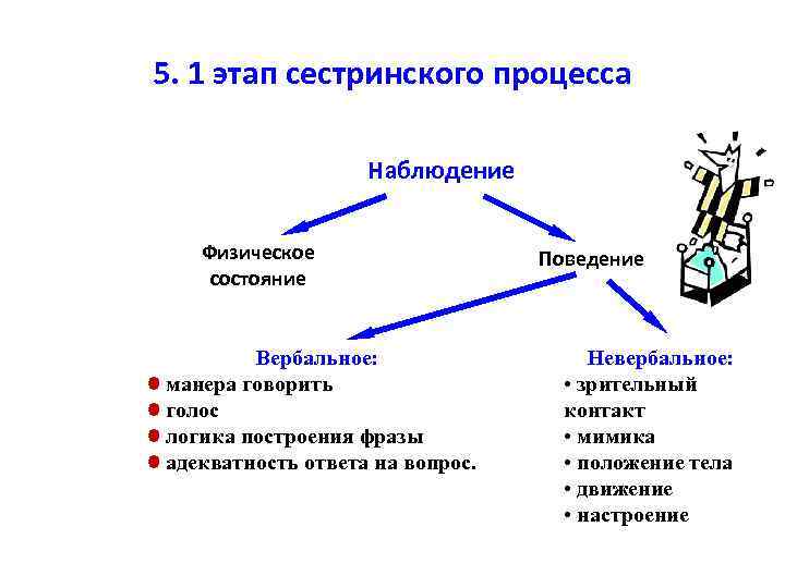 5. 1 этап сестринского процесса Наблюдение Физическое состояние Вербальное: манера говорить голос логика построения