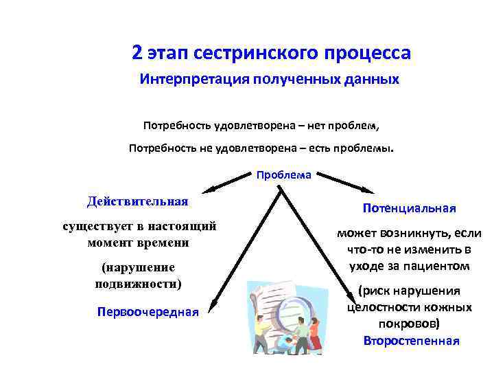 2 этап сестринского процесса Интерпретация полученных данных Потребность удовлетворена – нет проблем, Потребность не
