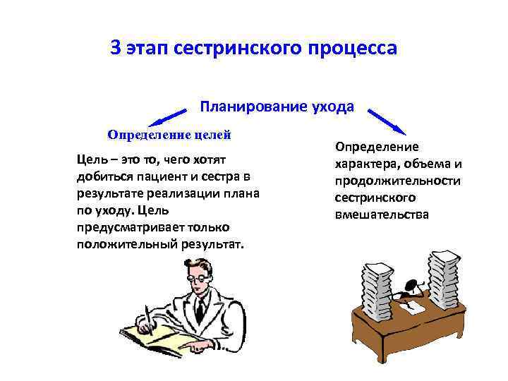 3 этап сестринского процесса Планирование ухода Определение целей Цель – это то, чего хотят