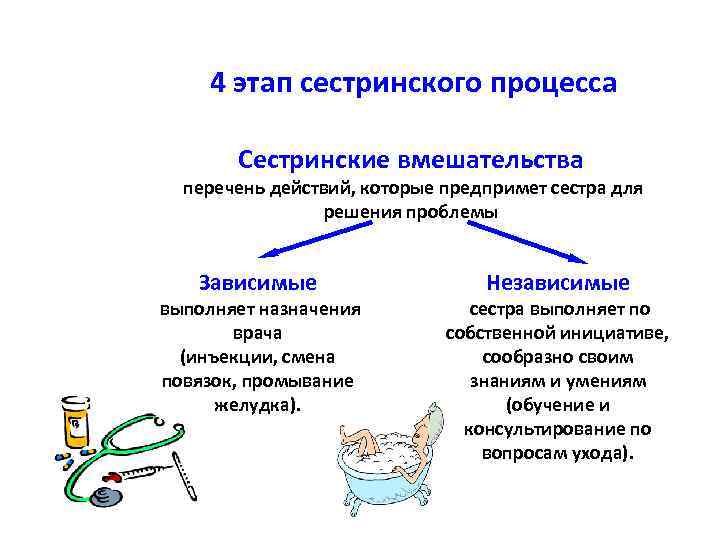 4 этап сестринского процесса Сестринские вмешательства перечень действий, которые предпримет сестра для решения проблемы