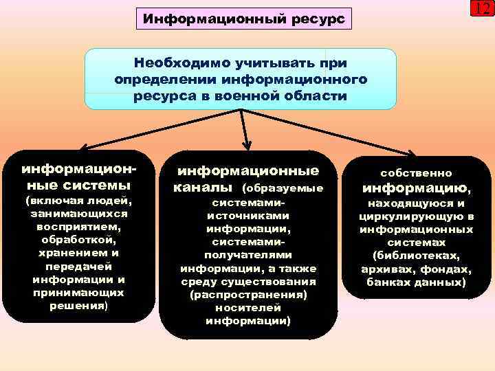 12 Информационный ресурс Необходимо учитывать при определении информационного ресурса в военной области информационные системы