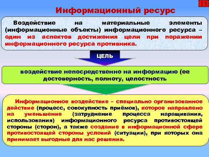 Информационный ресурс 13 Воздействие на материальные элементы (информационные объекты) информационного ресурса – один из