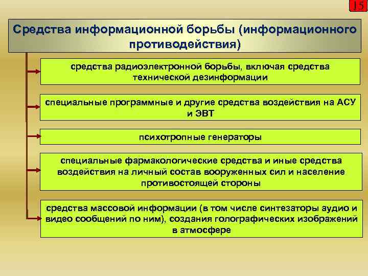 15 Средства информационной борьбы (информационного противодействия) средства радиоэлектронной борьбы, включая средства технической дезинформации специальные