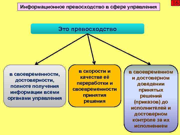 Информационное превосходство в сфере управления 16 Это превосходство в своевременности, достоверности, полноте получения информации