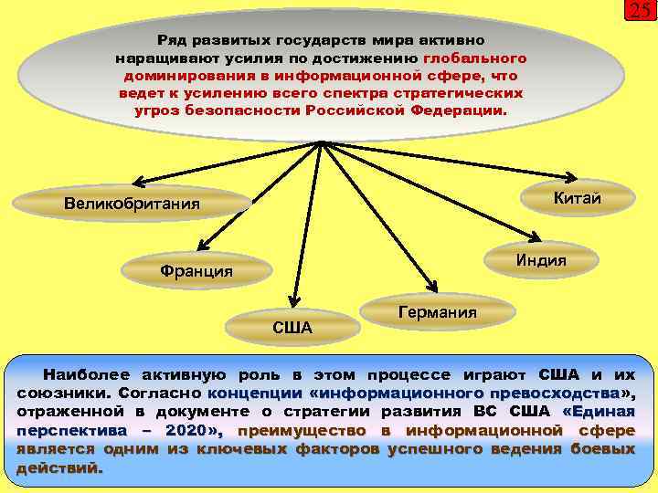 25 Ряд развитых государств мира активно наращивают усилия по достижению глобального доминирования в информационной