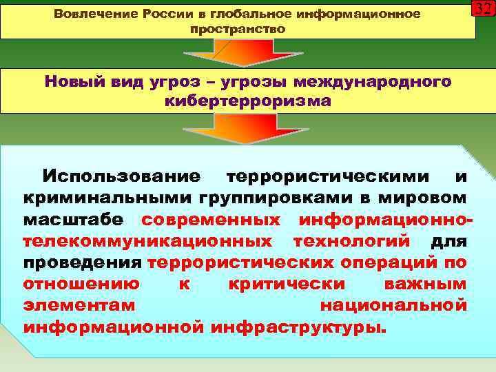 Вовлечение России в глобальное информационное пространство Новый вид угроз – угрозы международного кибертерроризма Использование