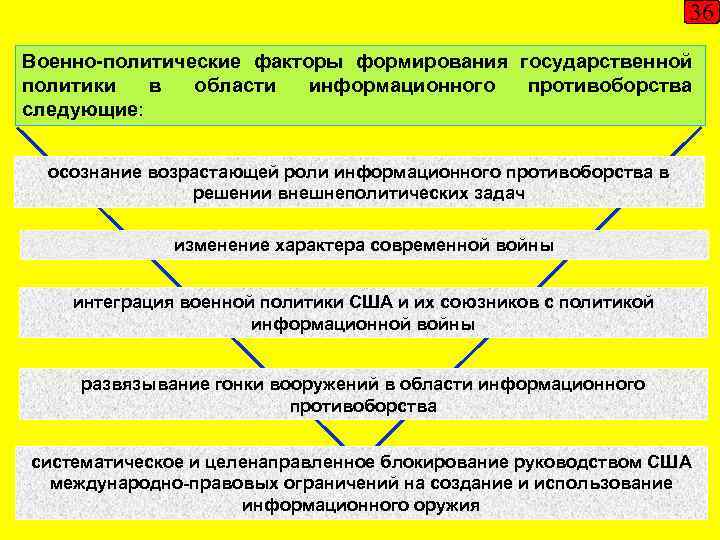 36 Военно-политические факторы формирования государственной политики в области информационного противоборства следующие: осознание возрастающей роли