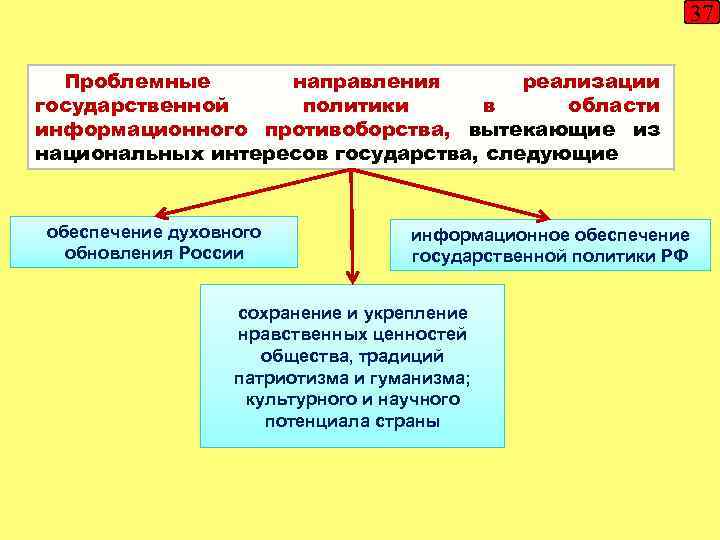 37 Проблемные направления реализации государственной политики в области информационного противоборства, вытекающие из национальных интересов