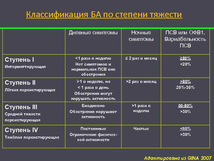 Классификация БА по степени тяжести Дневные симптомы Ступень I Интермиттирующая Ступень II Лёгкая персистирующая