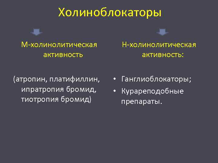 Холиноблокаторы М-холинолитическая активность (атропин, платифиллин, ипратропия бромид, тиотропия бромид) Н-холинолитическая активность: • Ганглиоблокаторы; •