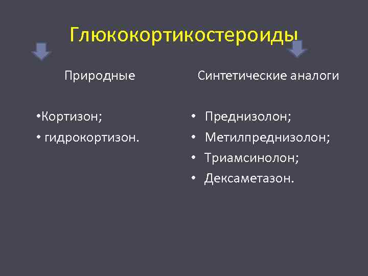 Глюкокортикостероиды Природные • Кортизон; • гидрокортизон. Синтетические аналоги • • Преднизолон; Метилпреднизолон; Триамсинолон; Дексаметазон.