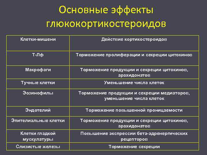 Основные эффекты глюкокортикостероидов Клетки-мишени Действие кортикостероидов Т-Лф Торможение пролиферации и секреции цитокинов Макрофаги Торможение