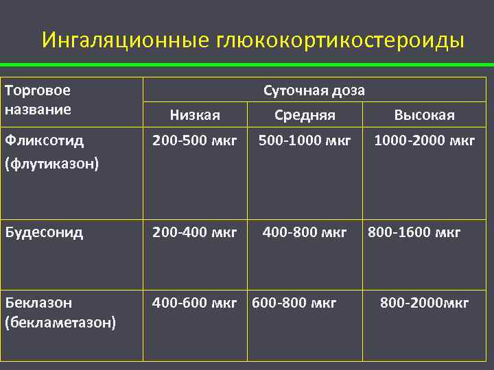 Ингаляционные глюкокортикостероиды Торговое название Низкая Суточная доза Средняя Фликсотид (флутиказон) 200 -500 мкг 500