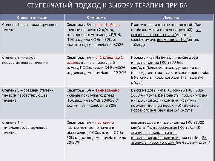 СТУПЕНЧАТЫЙ ПОДХОД К ВЫБОРУ ТЕРАПИИ ПРИ БА Степени тяжести Симптомы Лечение Степень 1 –