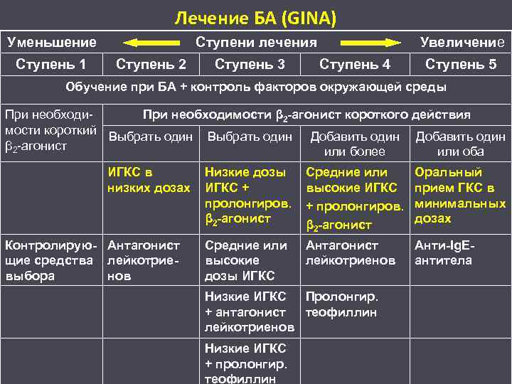 Лечение БА (GINA) Уменьшение Ступень 1 Ступени лечения Ступень 2 Ступень 3 Увеличение Ступень