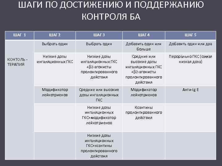 ШАГИ ПО ДОСТИЖЕНИЮ И ПОДДЕРЖАНИЮ КОНТРОЛЯ БА ШАГ 1 ШАГ 3 ШАГ 4 ШАГ