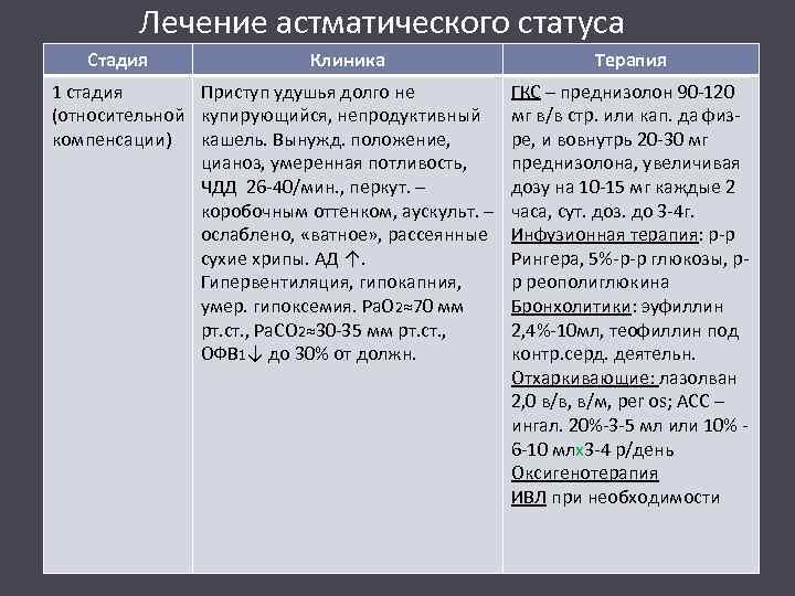 Лечение астматического статуса Стадия Клиника 1 стадия Приступ удушья долго не (относительной купирующийся, непродуктивный