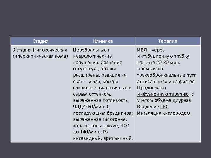 Стадия Клиника 3 стадия (гипоксическая Церебральные и гиперкапническая кома) неврологические нарушения. Сознание отсутствует, зрачки