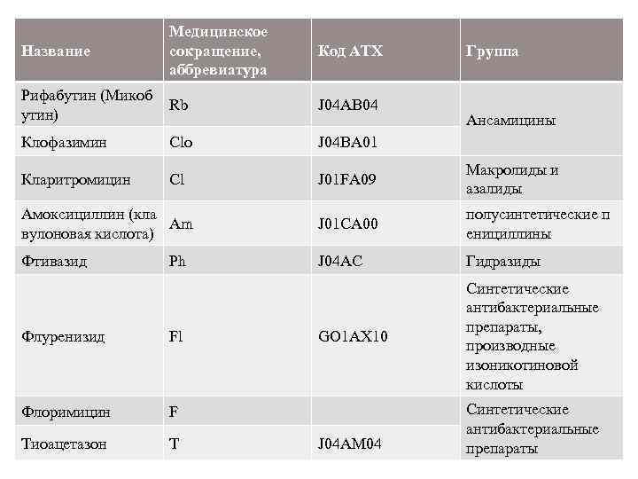 Название Медицинское сокращение, аббревиатура Код АТХ Рифабутин (Микоб утин) Rb J 04 AB 04