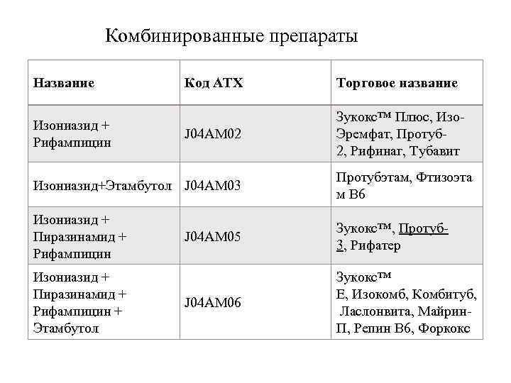 Комбинированные препараты Название Изониазид + Рифампицин Код АТХ Торговое название J 04 AM 02