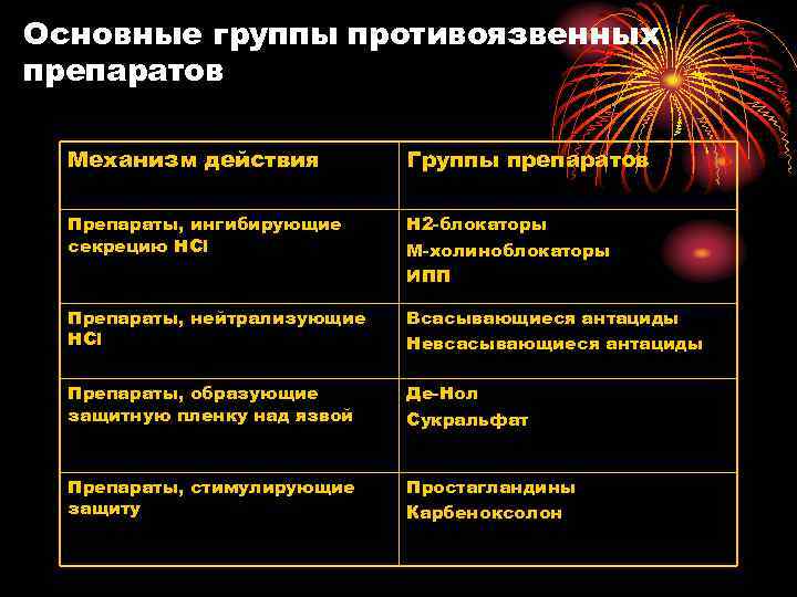 Основные группы противоязвенных препаратов Механизм действия Группы препаратов Препараты, ингибирующие секрецию HCl Н 2