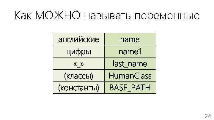 Как МОЖНО называть переменные английские цифры «_» (классы) (константы) name 1 last_name Human. Class