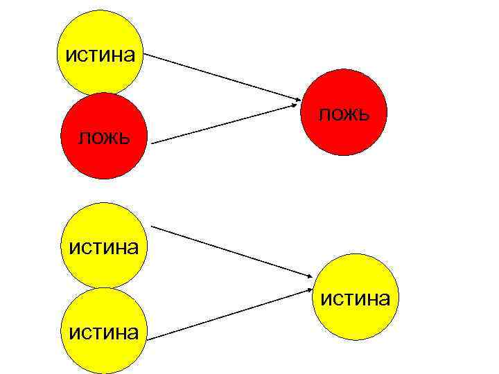 истина ложь истина 