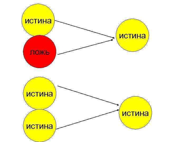 истина ложь истина 