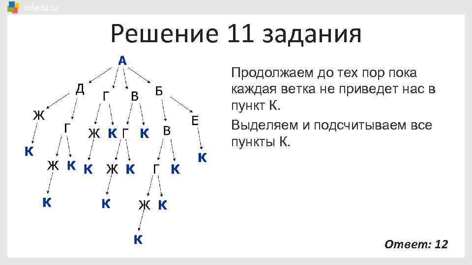 Решение 11 задания Продолжаем до тех пор пока каждая ветка не приведет нас в