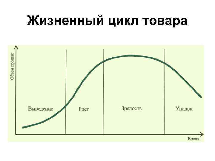 Жизненный цикл товара 