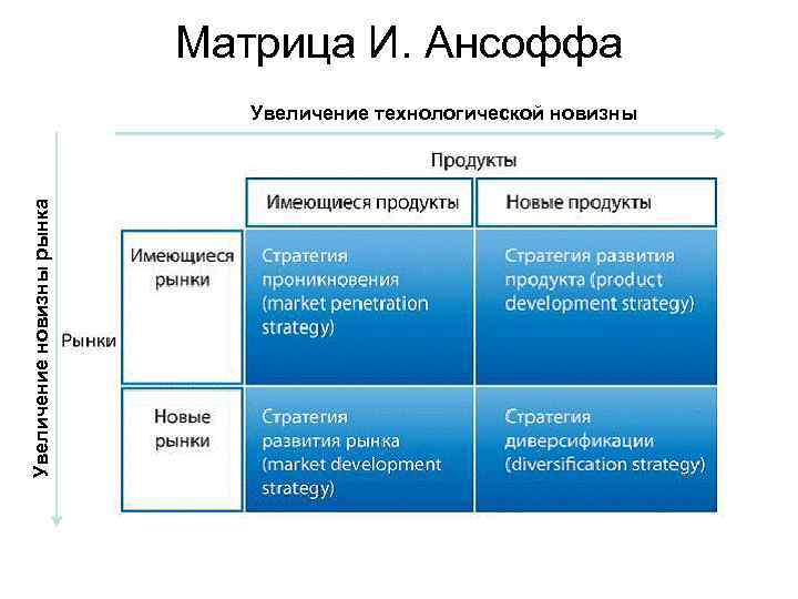 Матрица И. Ансоффа Увеличение новизны рынка Увеличение технологической новизны 