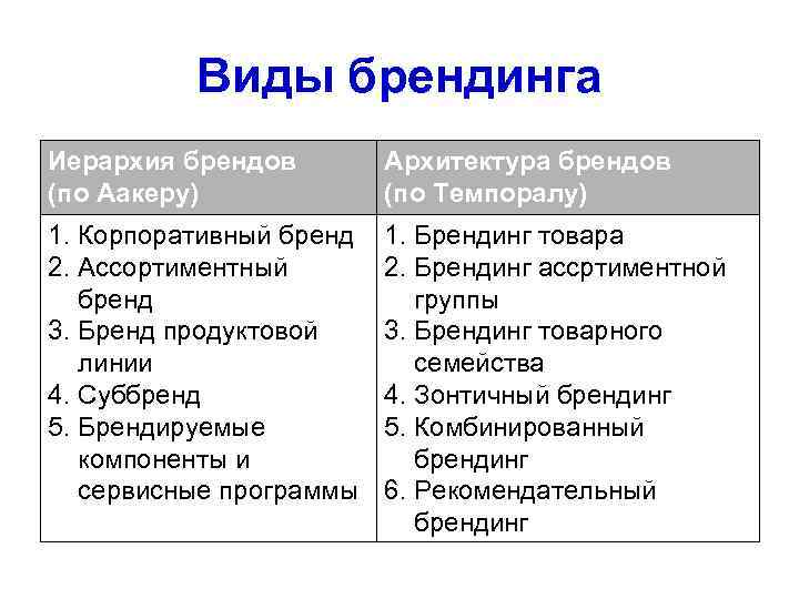 Виды брендинга Иерархия брендов (по Аакеру) Архитектура брендов (по Темпоралу) 1. Корпоративный бренд 2.