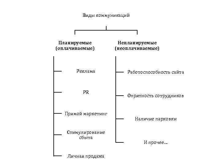 Типы коммуникации. Теория типов коммуникации. Виды и формы теории коммуникации. Виды коммуникации в теории коммуникации. Основы теории коммуникации литература.