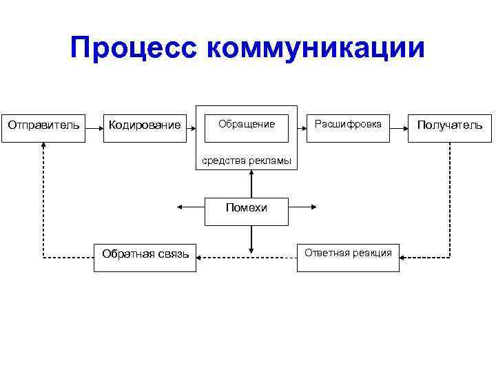 Процесс коммуникации Отправитель Кодирование Обращение Расшифровка средства рекламы Помехи Обратная связь Ответная реакция Получатель