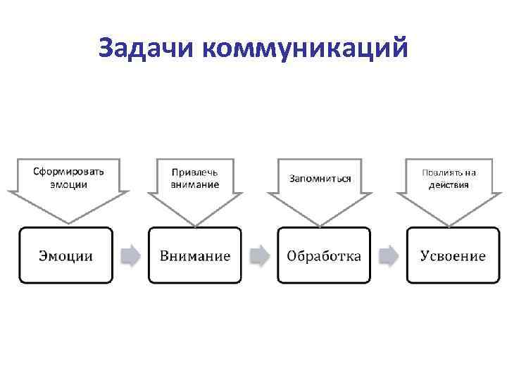 Коммуникативная задача