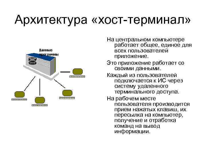 Архитектура «хост-терминал» На центральном компьютере работает общее, единое для всех пользователей приложение. Это приложение