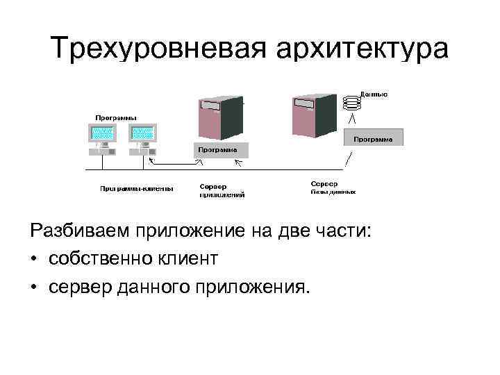 Трехуровневая архитектура Разбиваем приложение на две части: • собственно клиент • сервер данного приложения.