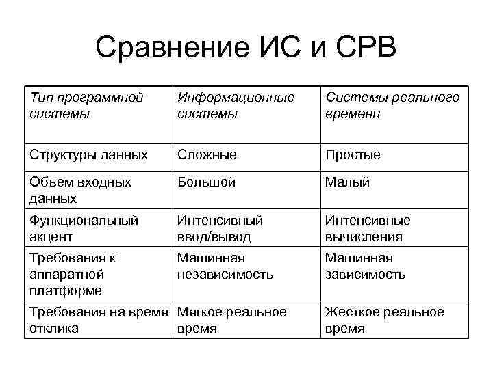 Сравнение ИС и СРВ Тип программной системы Информационные системы Системы реального времени Структуры данных