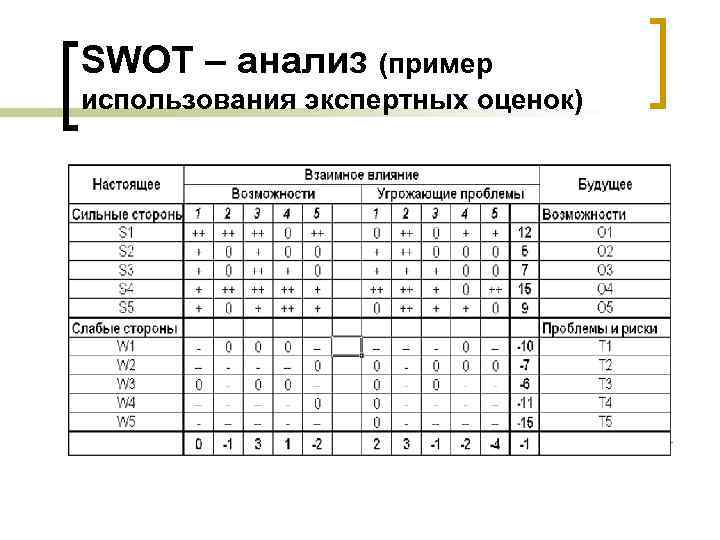 SWOT – анализ (пример использования экспертных оценок) 