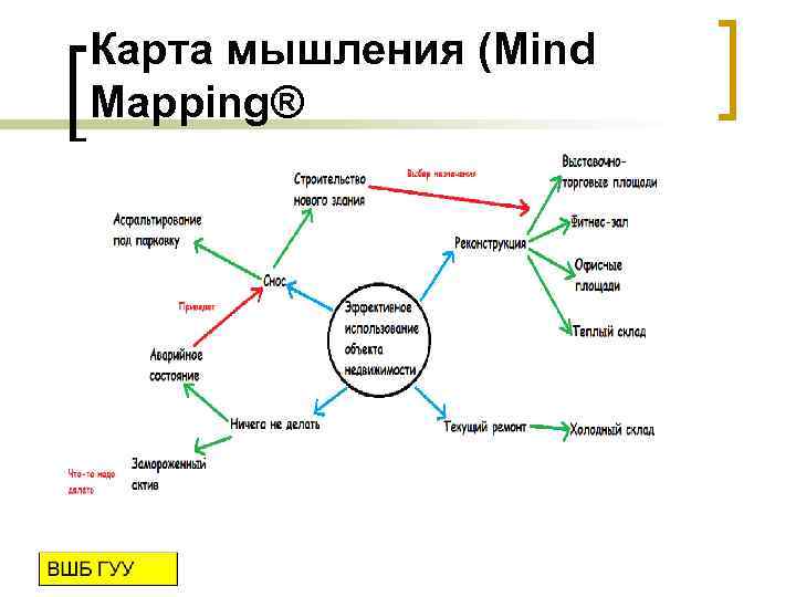 Карта мышления (Mind Mapping® 