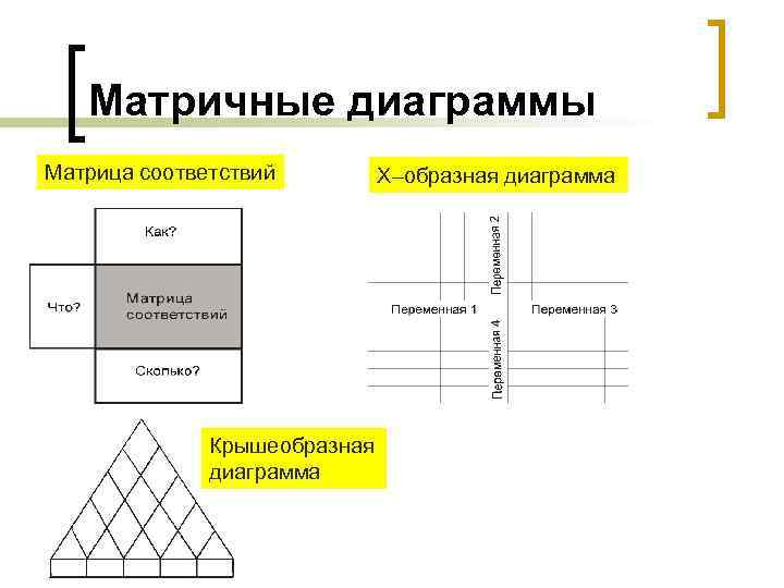 Матричные диаграммы Матрица соответствий Крышеобразная диаграмма X–образная диаграмма 