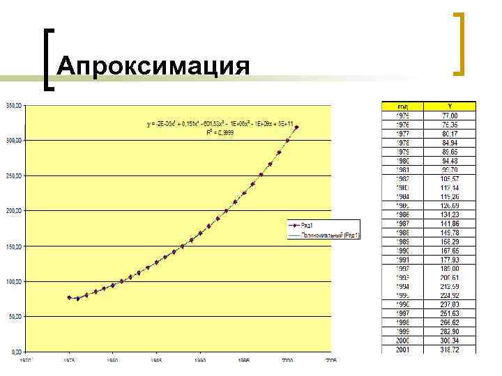 Апроксимация 