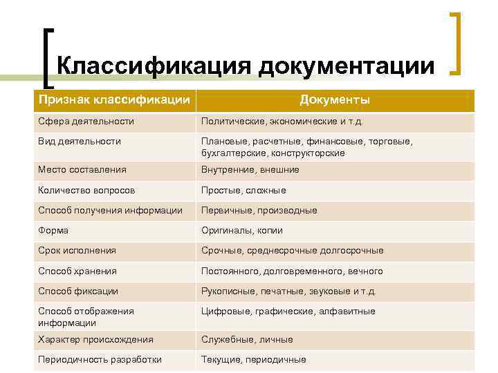 Классификация документации Признак классификации Документы Сфера деятельности Политические, экономические и т. д. Вид деятельности