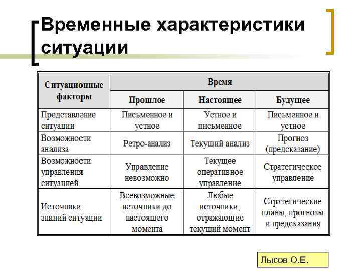 Временные характеристики ситуации Лысов О. Е. 
